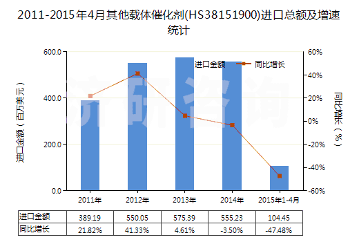 2011-2015年4月其他載體催化劑(HS38151900)進(jìn)口總額及增速統(tǒng)計(jì)